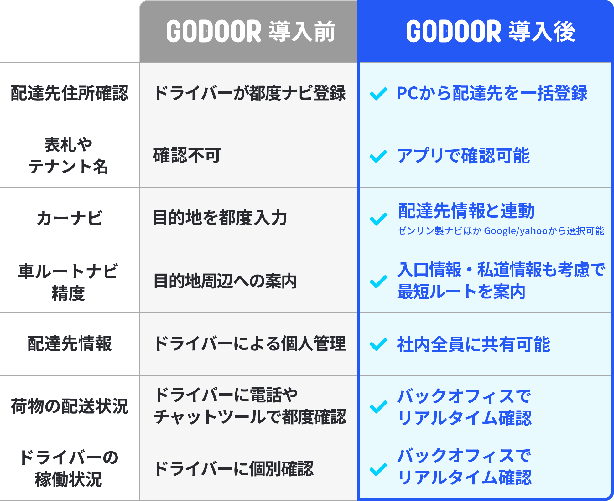 GODOORを導入すると？