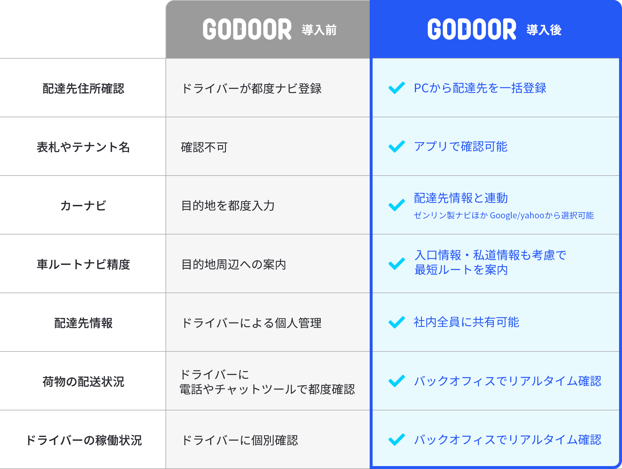 GODOORを導入すると？